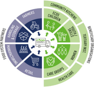 Read more about the article The Transformative Potential of Reducing Food Loss and Waste